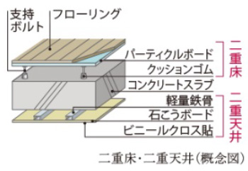 支持ボルト、フローリング、　二重床・二重天井（概念図）