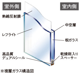 複層ガラスの構造図
